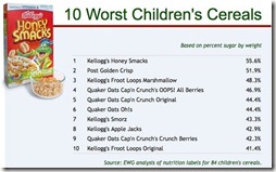 Breakfast Cereal sugar Content