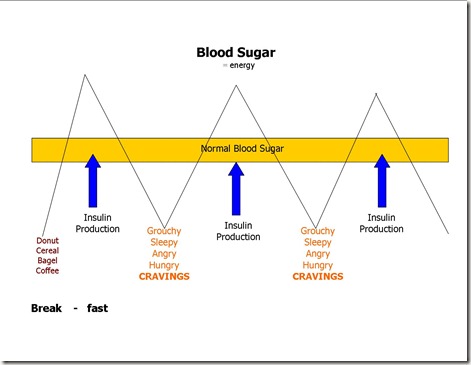 Blood Sugar Roller coaster
