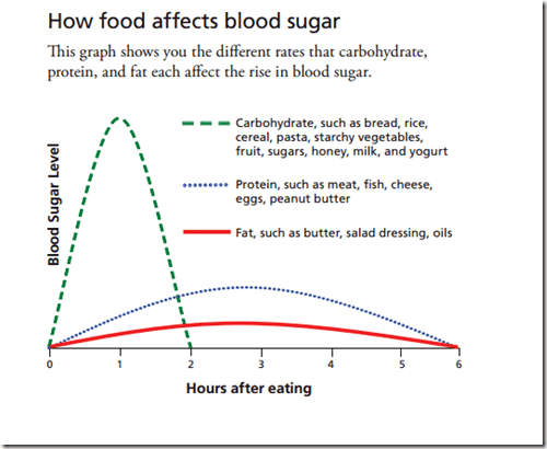 How_food-affects_blood_sugar_image_only