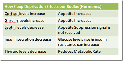 Sleep_deprived_hormones